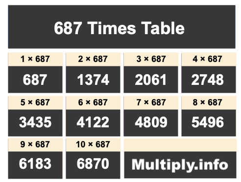 687 Times Table