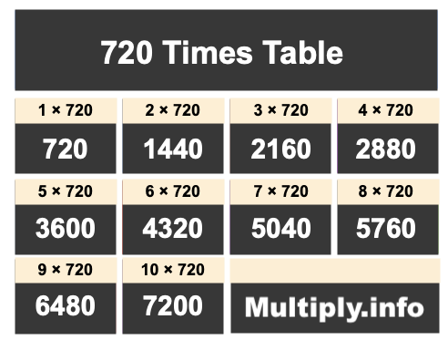 720 Times Table