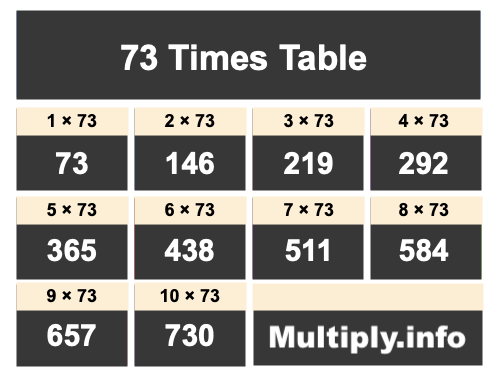 73 Times Table