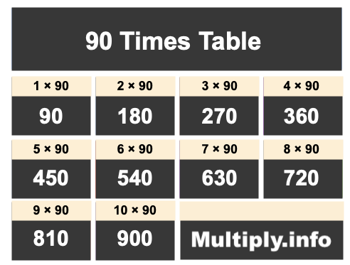 90 Times Table