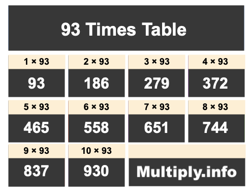 93 Times Table