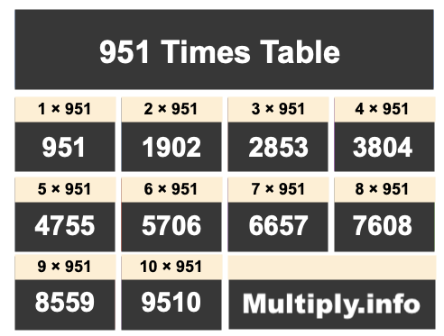 951 Times Table