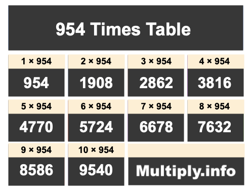 954 Times Table