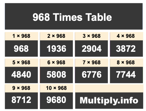 968 Times Table