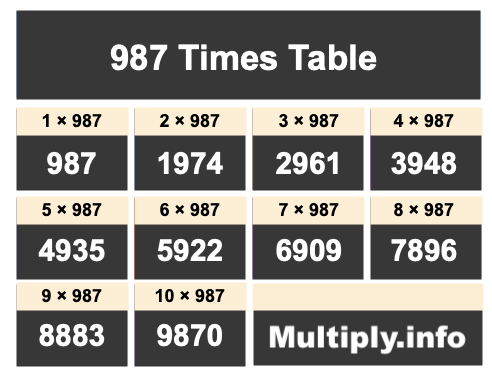 987 Times Table