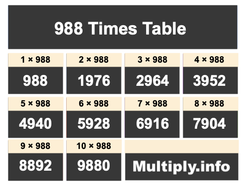 988 Times Table